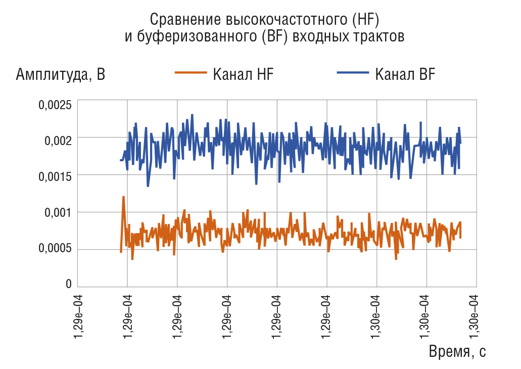 Рис. 15. Различие пропускной способности высокочастотного и буферизованного сигнальных трактов