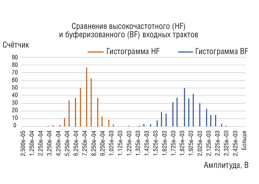 Рис. 16. Гистограмма значений данных для высокочастотного и буферизованного сигнальных трактов