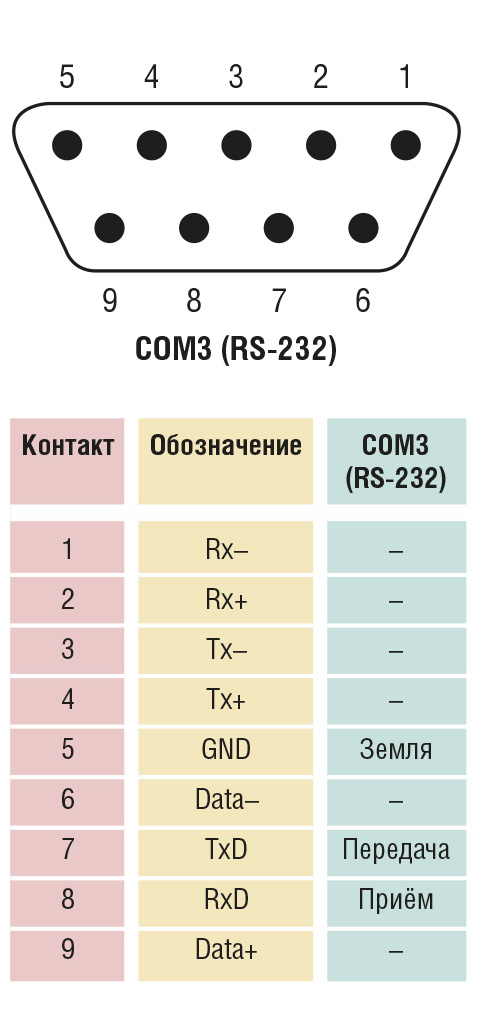 Рис. 3. Назначение контактов разъёма COM3 панели Weintek 6100i
