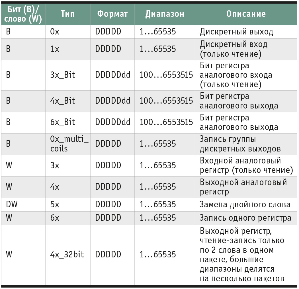 Таблица 1. Адреса переменных Modbus из руководства по панели Weintek