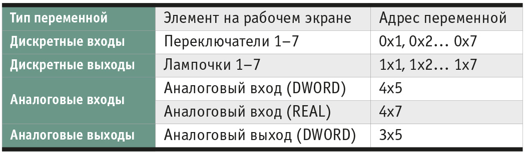 Таблица 2. Адреса элементов экрана рабочей схемы