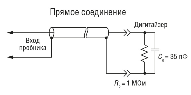 Рис. 18. Упрощённая схема прямого соединения с использованием коаксиального кабеля