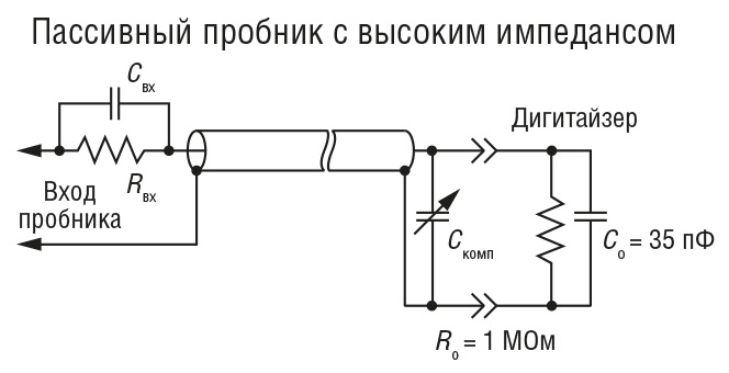 Рис. 19. Упрощённая схема высокоимпедансного пассивного пробника с коэффициентом деления 10:1