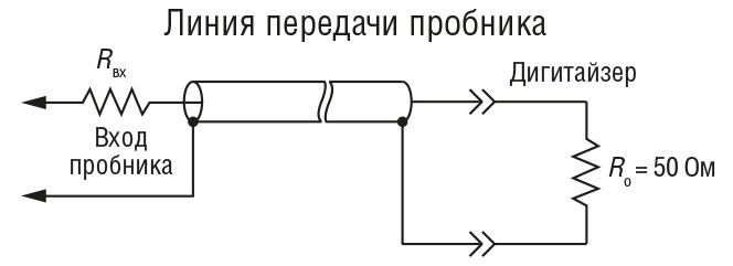 Рис. 20. Упрощённая схема линии передачи пробника, подключённого к аналоговому каналу дигитайзера с терминирующим сопротивлением 50 Ом