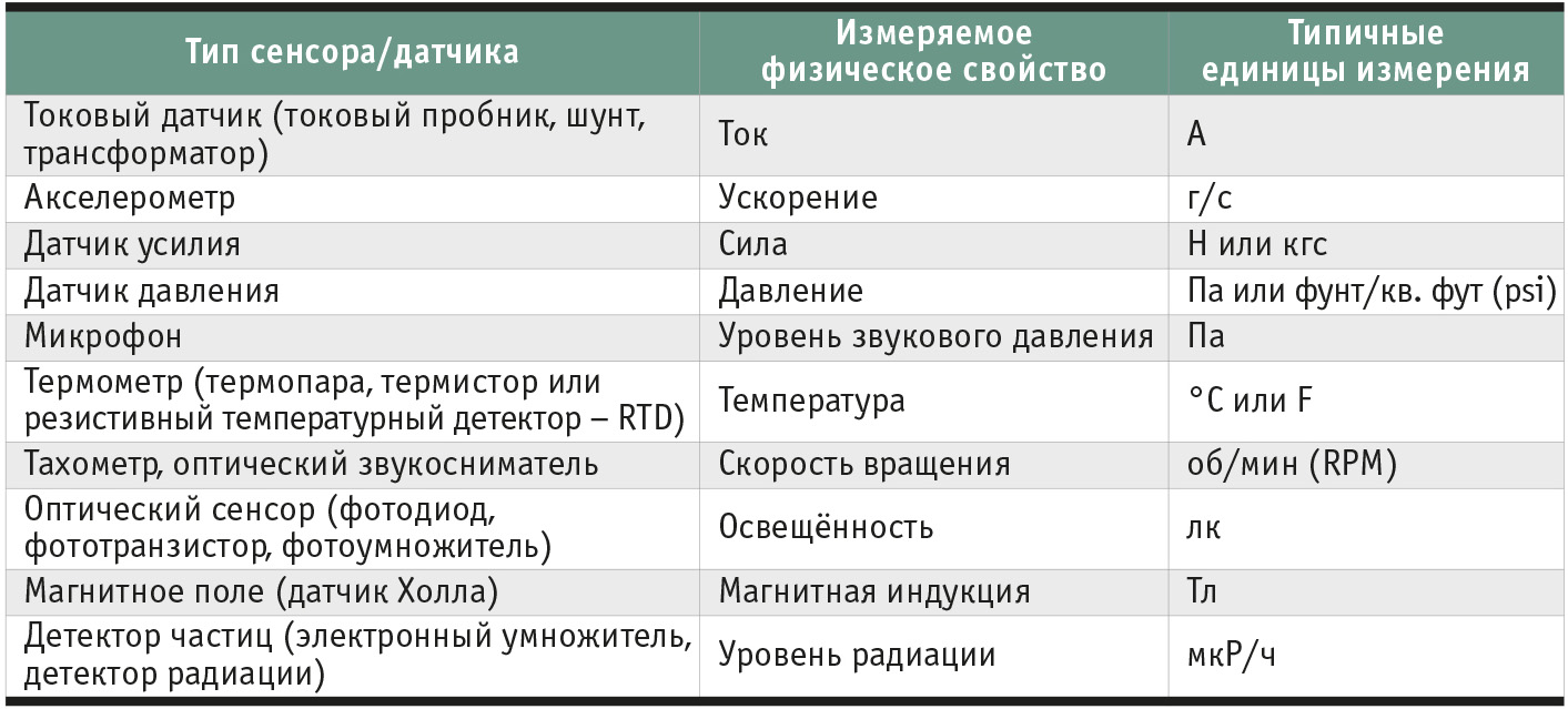 Таблица 4. Отдельные примеры распространённых сенсоров и датчиков