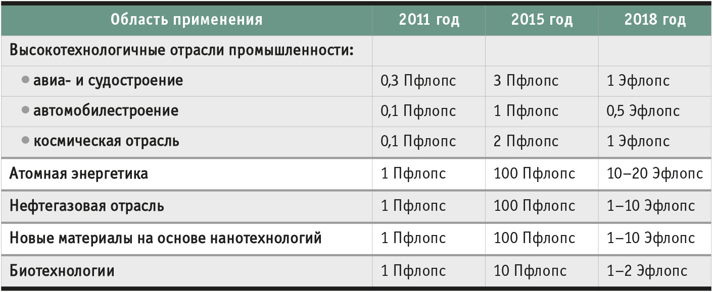Таблица 1. Оценка производительности вычислительных систем