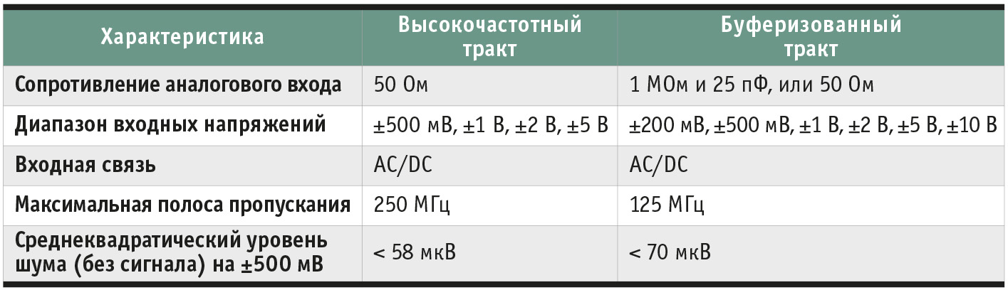 Таблица 3. Сравнение характеристик высокочастотного и буферизированного трактов 14-битового дигитайзера серии M4i.445x