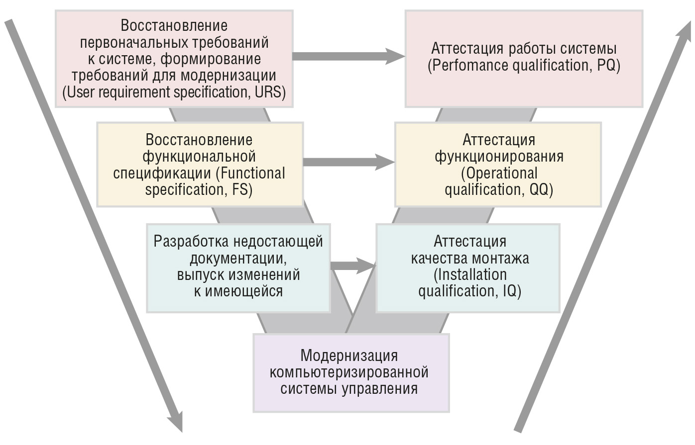 Рис. 1. V-модель проведения валидации
