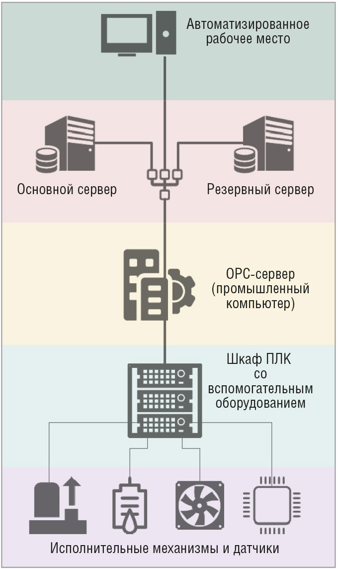 Рис. 3. Структура комплекса