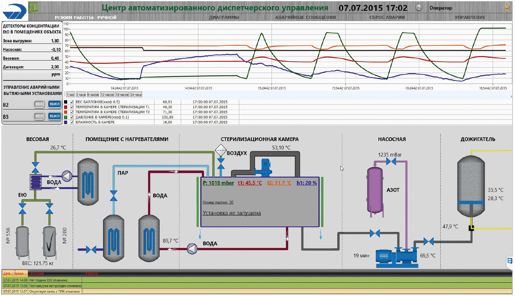 Рис. 4. Главная экранная форма SCADA