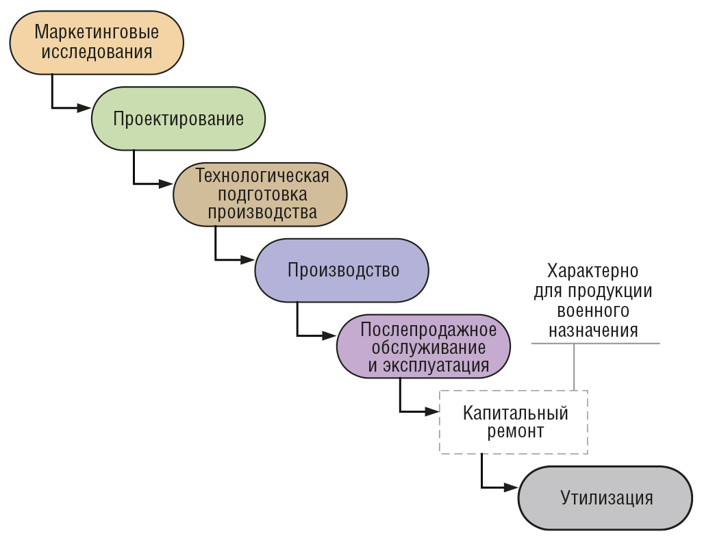 Рис. 1. Жизненный цикл изделия