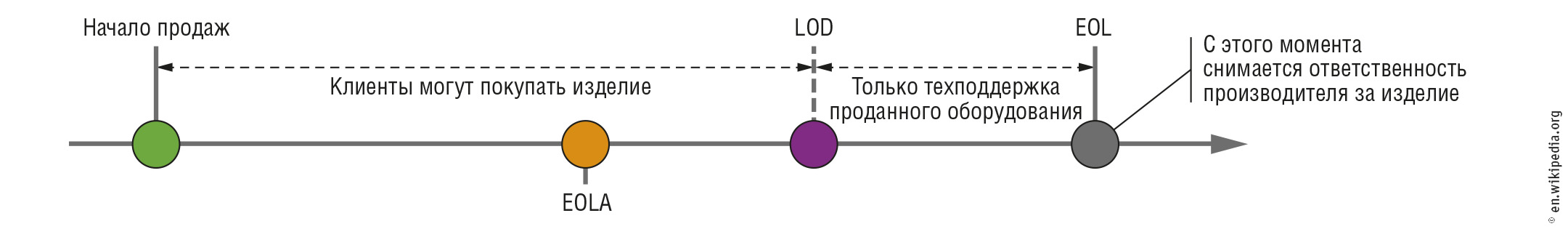 Рис. 2. Ключевые точки в жизненном цикле изделия