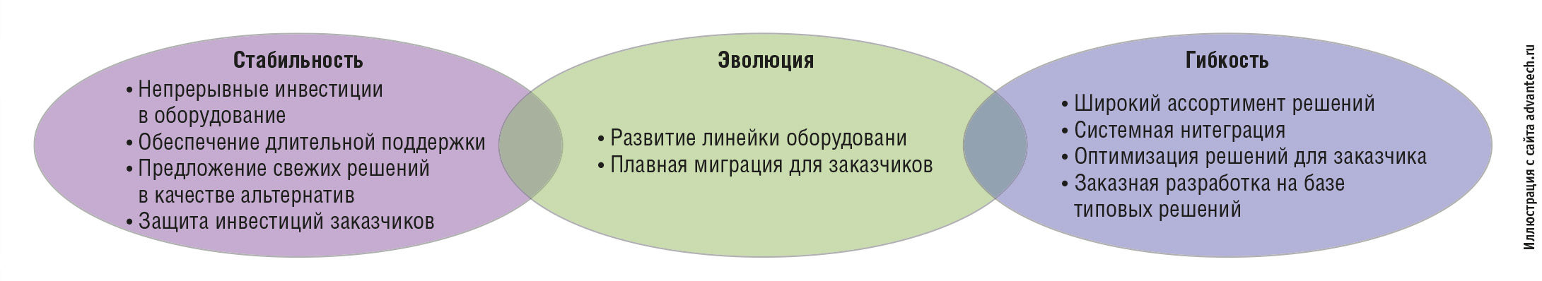 Рис. 3. Ключевые принципы поддержки клиентов Advantech