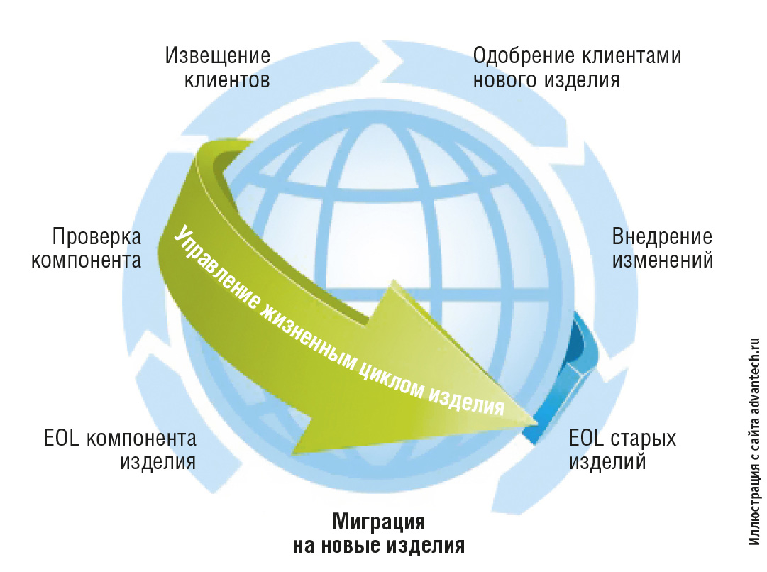 Рис. 4. Процесс обновления изделий Advantech