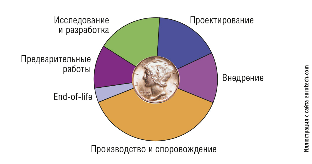 Рис. 6. Круговая диаграмма распределения человеко-часов, затраченных сотрудниками Eurotech на различные работы из жизненного цикла изделия