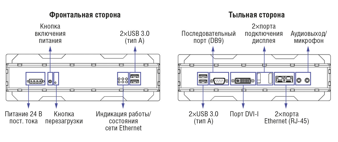 Рис. 5. Расположение портов на передней и задней панелях SR100