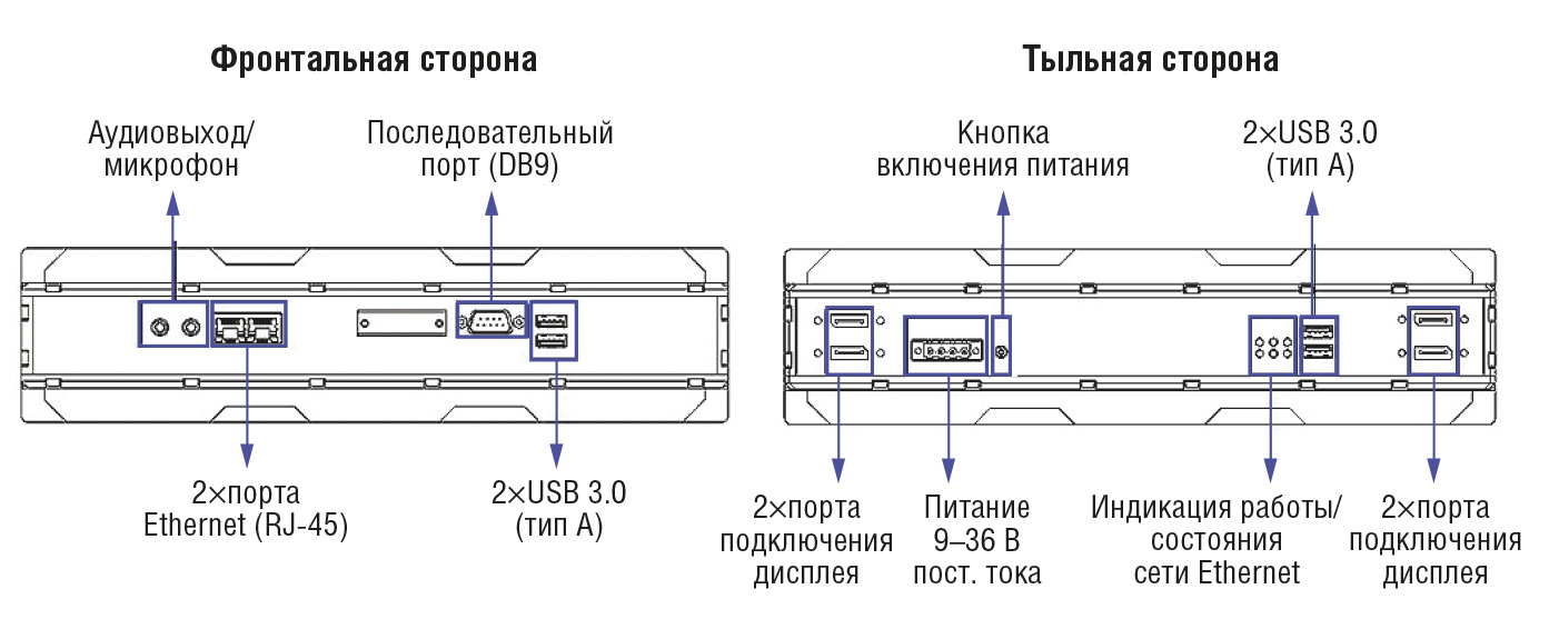 Рис. 7. Расположение портов на передней и задней панелях SR200