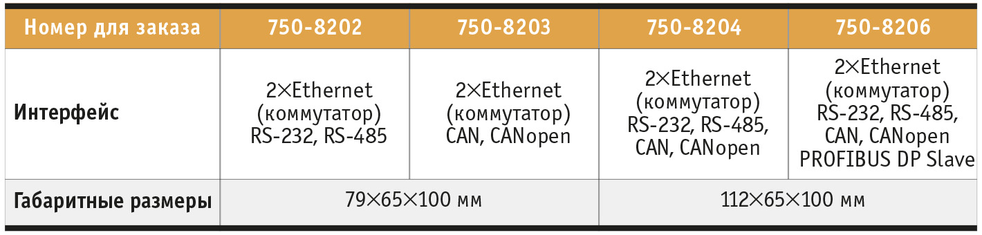 Таблица 2. Модельный ряд PFC200