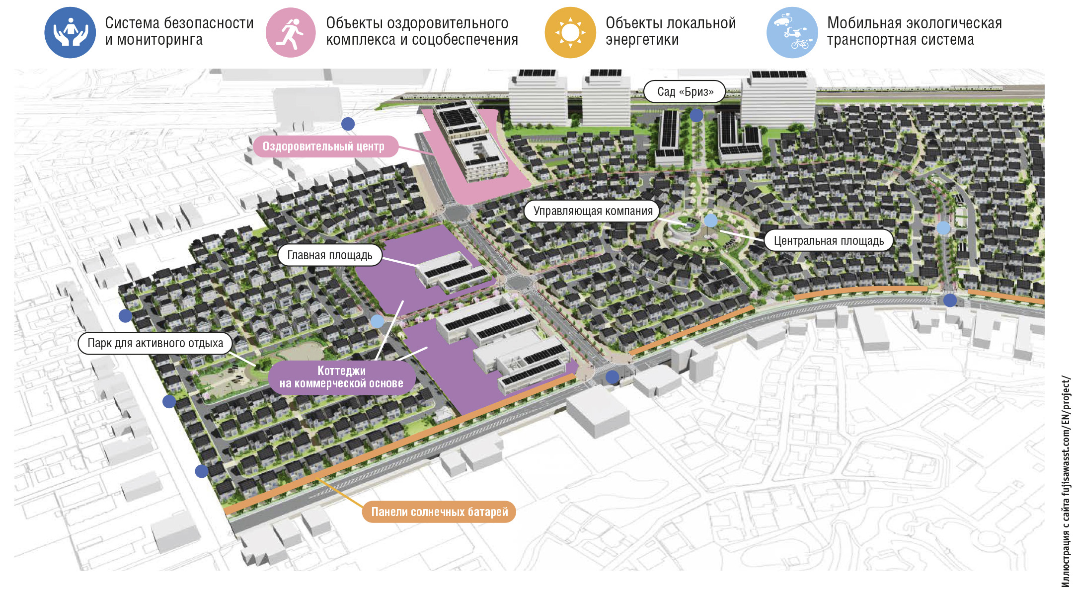 Рис. 2. Основные подсистемы безопасного города Фудзисава