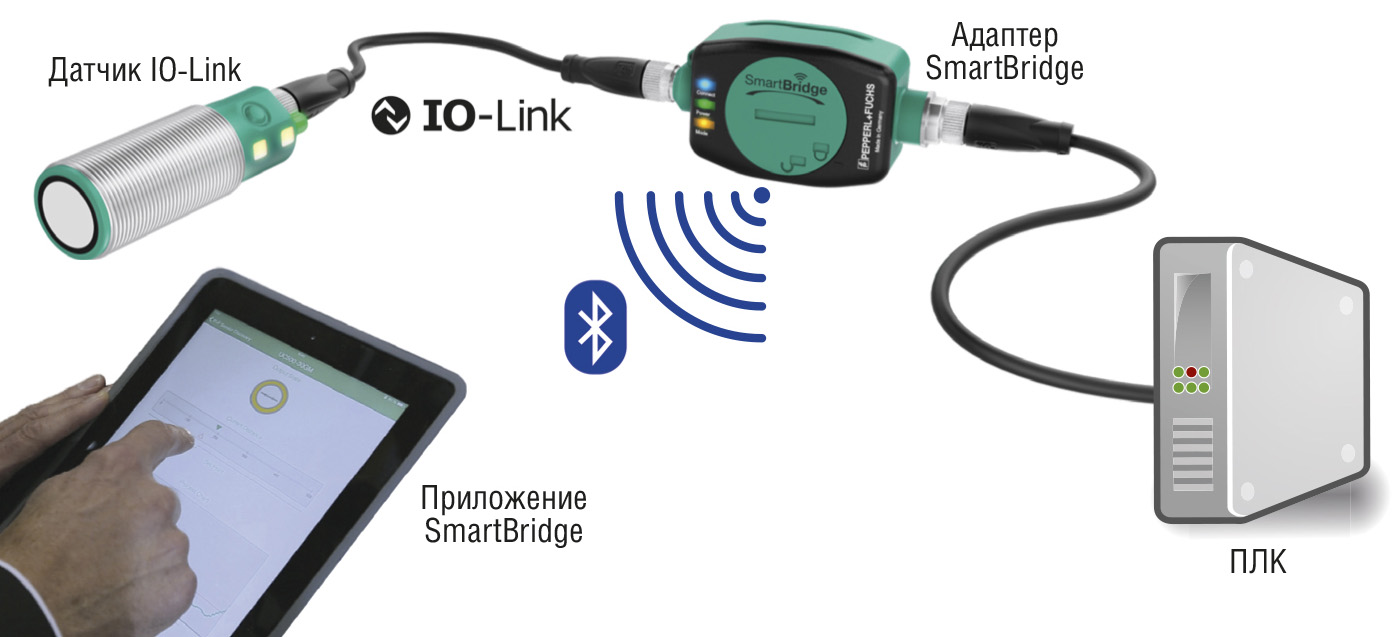 Рис. 3. Комплекс SmartBr idge