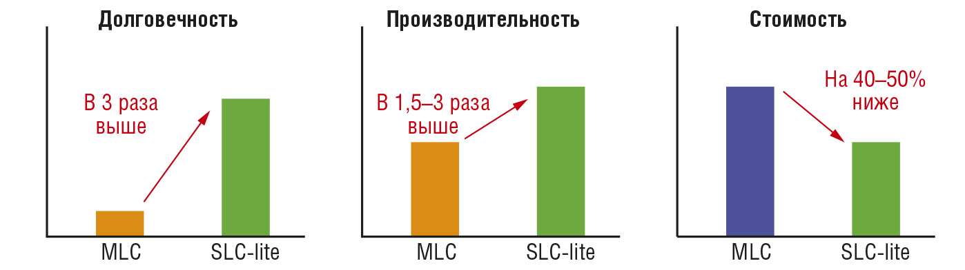 Рис. 3. Сравнение характеристик флэш-памяти на базе технологий SLC-Lite, SLC и MLC