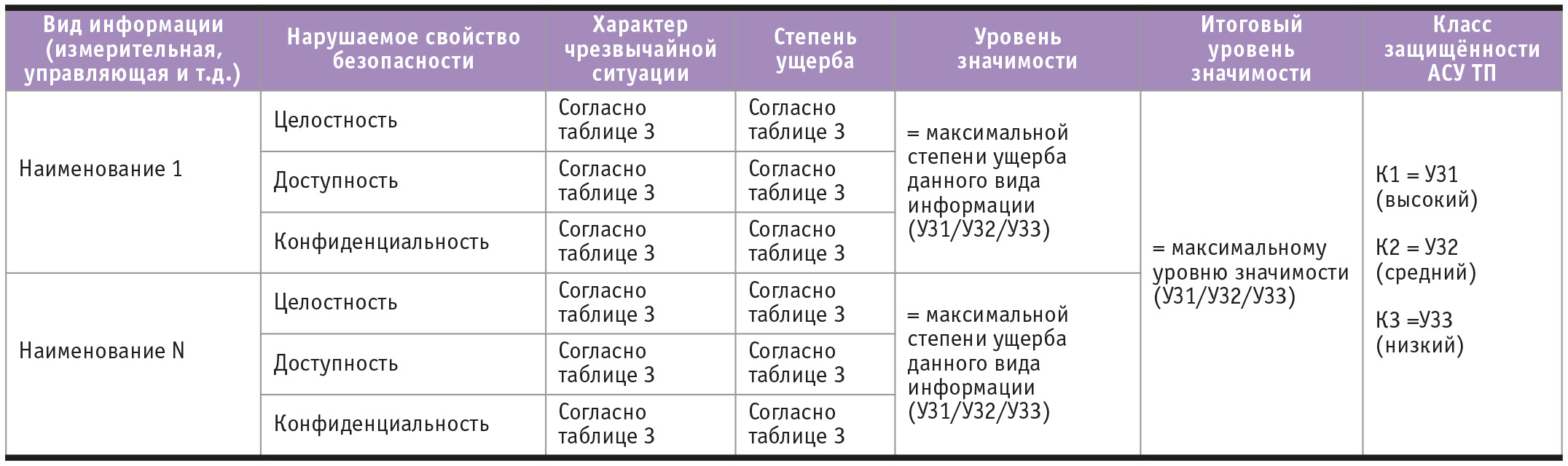 Таблица 2. Критерии определения класса защищённости АСУ ТП