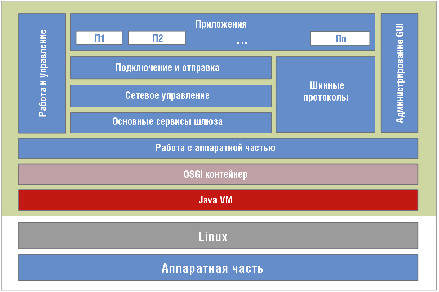 Рис. 3. Структура Everyware Software Framework