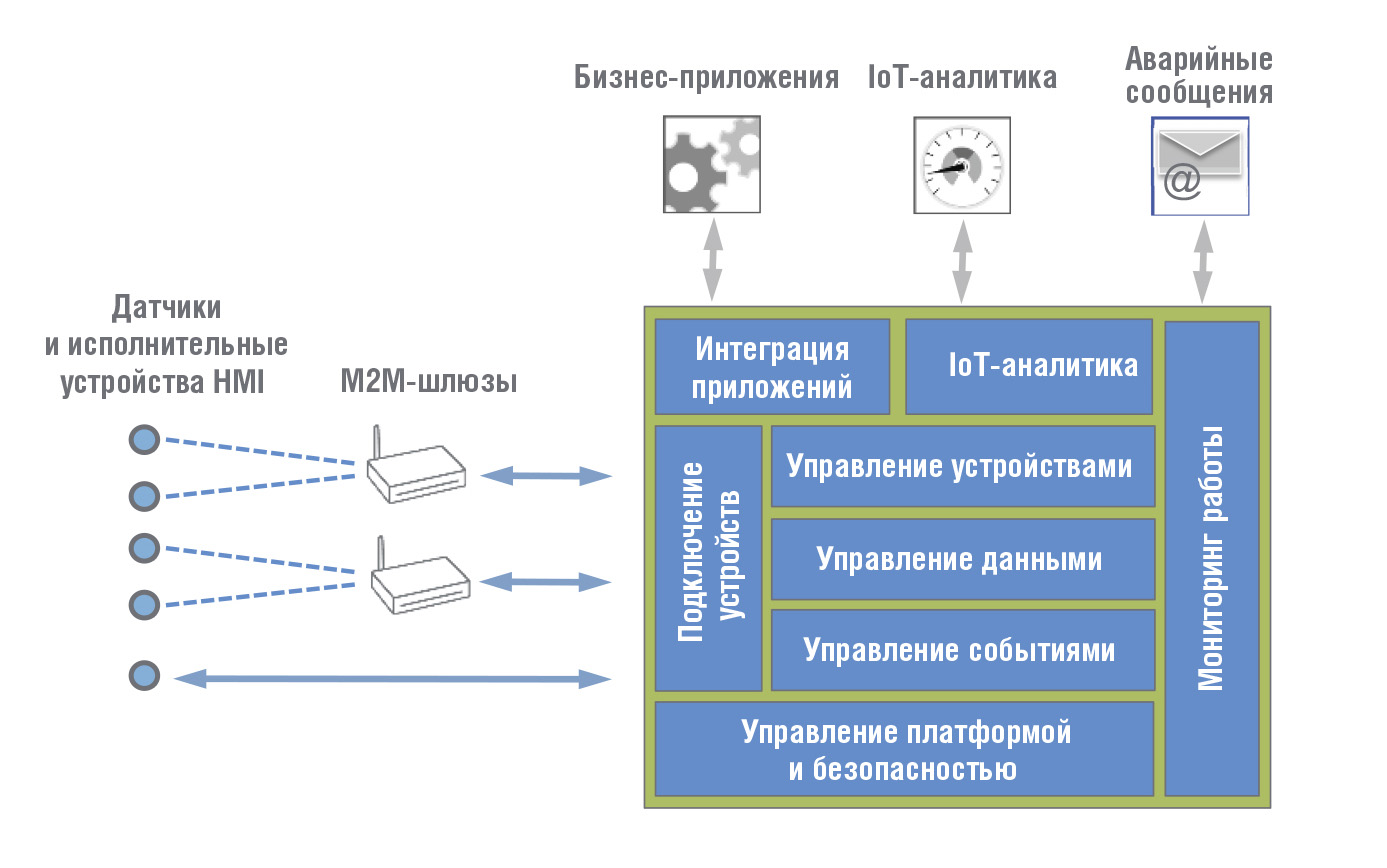 Рис. 5. Структура Everyware Cloud