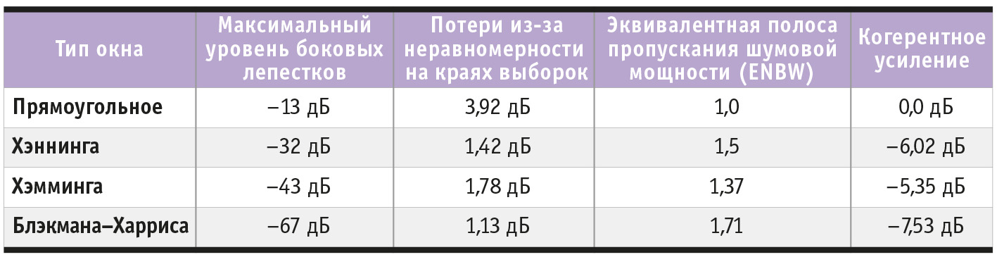Таблица 6. Характеристики четырёх наиболее часто используемых функций взвешивания