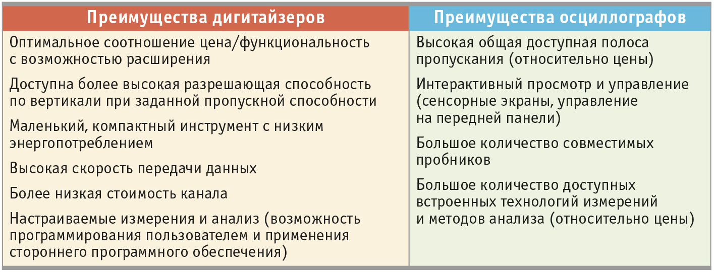 Таблица 7. Сравнение преимуществ дигитайзеров и осциллографов