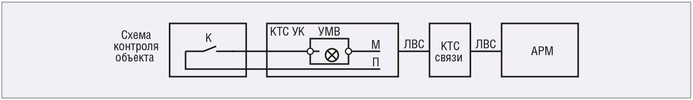 Рис. 8. Прямопроводной контроль