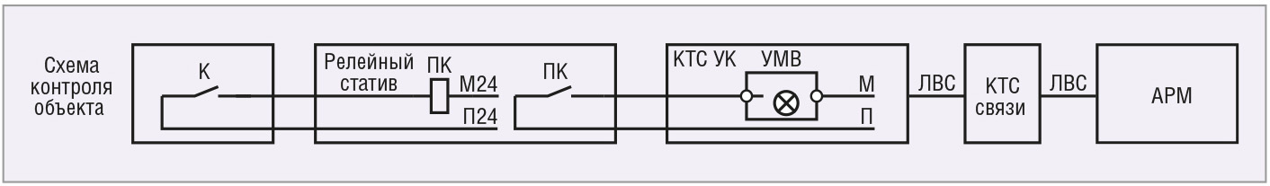 Рис. 9. Прямопроводной контроль через промежуточное реле
