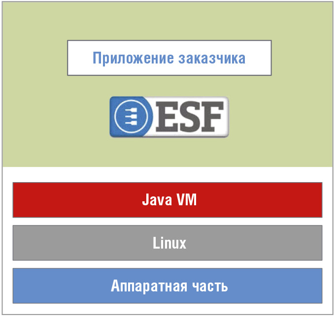 Рис. 2. Структура шлюза IoT