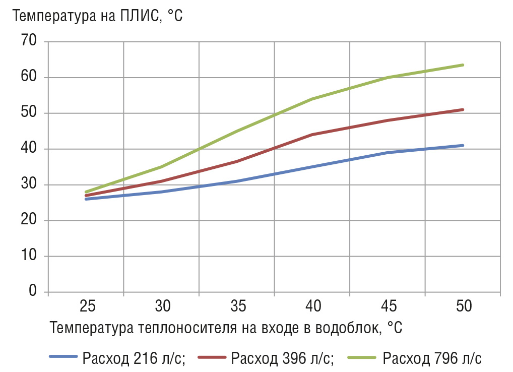 Рис. 7. Зависимость температуры ПЛИС от температуры теплоносителя на входе в водоблок при разных расходах