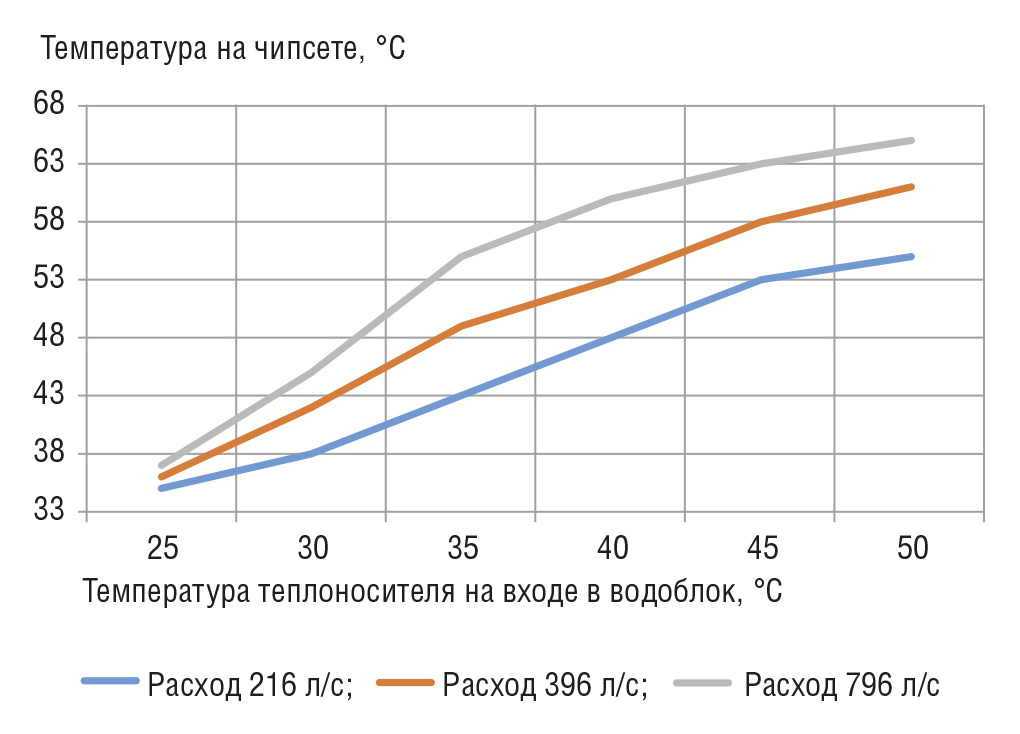 Рис. 8. Зависимость температуры на чипсете от температуры теплоносителя на входе в водоблок при разных расходах