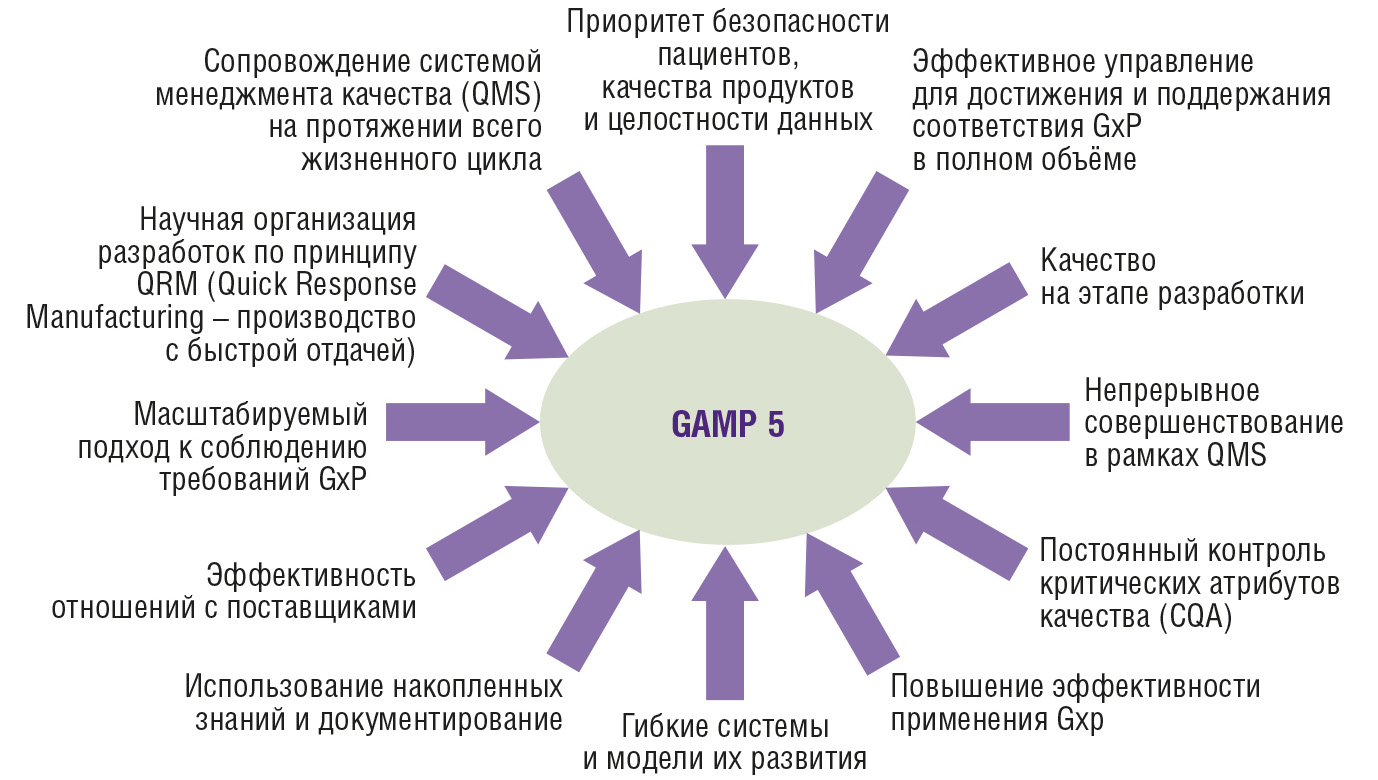 Рис. 1. GAMP 5 появился далеко не на пустом месте: он является сводом множества давно известных принципов