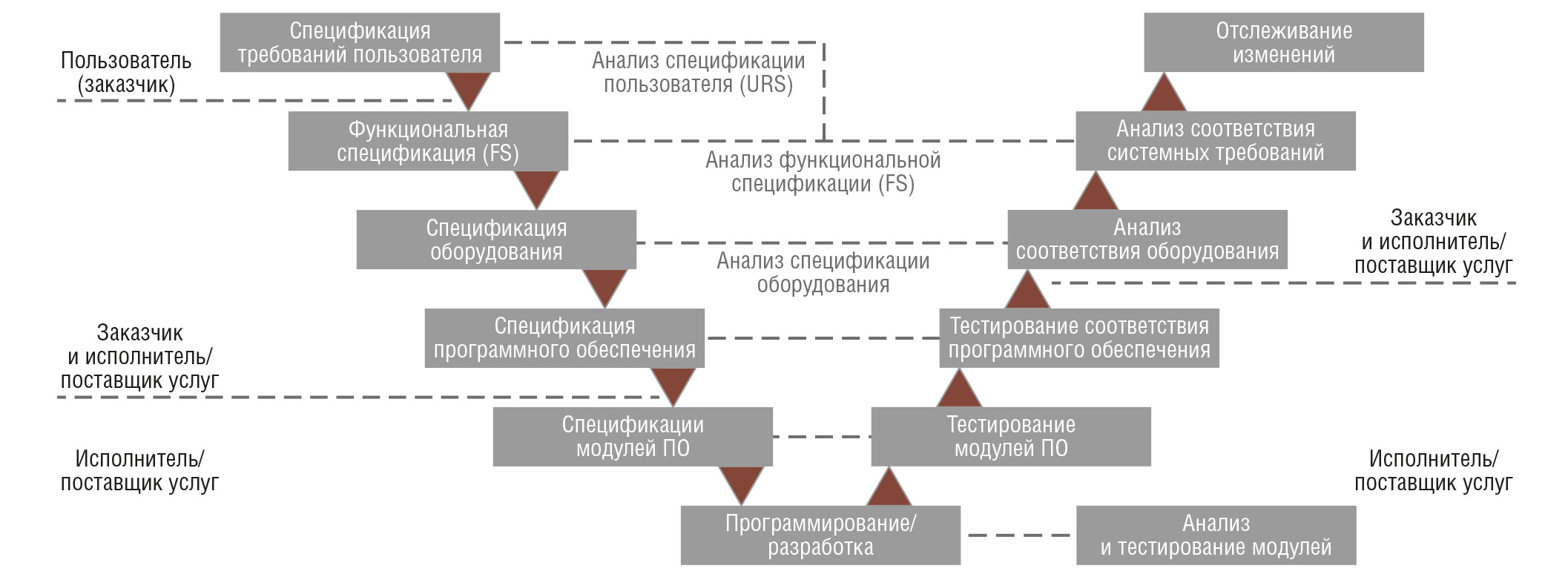 Рис. 3. V-модель, общий вид