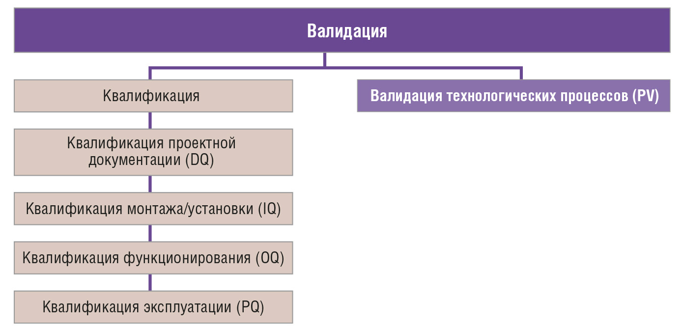 Рис. 2. Классическая схема процесса валидации