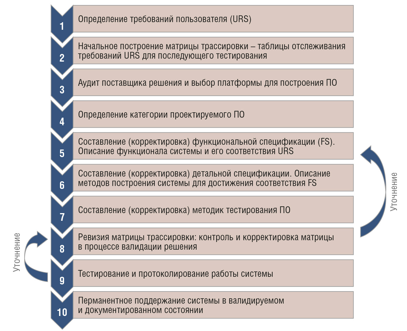 Рис. 5. Ключевые этапы реализации проекта