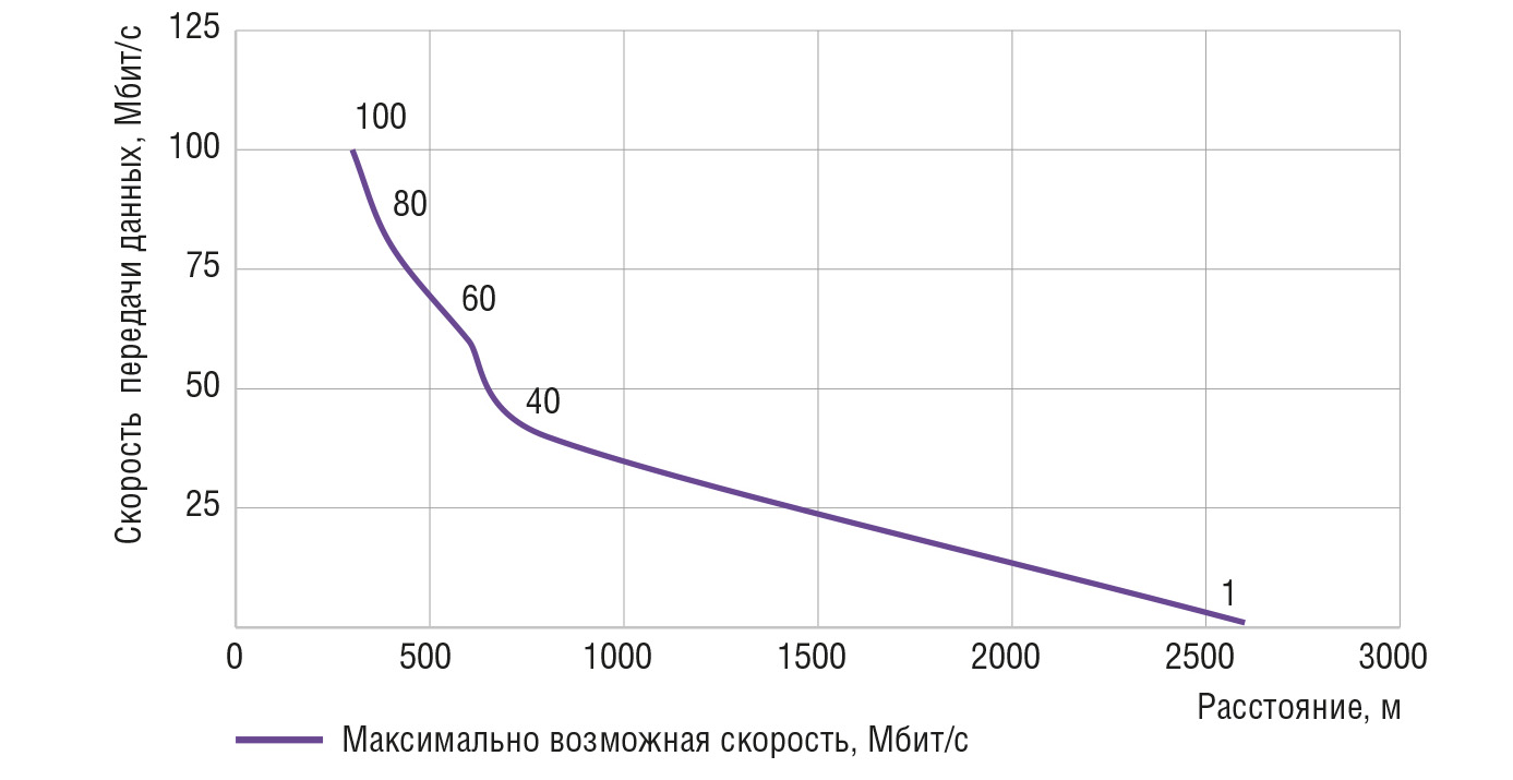 Рис. 4. Зависимость скорости передачи данных от длины линии для EtherWAN ED3501, ED3541, ED3575