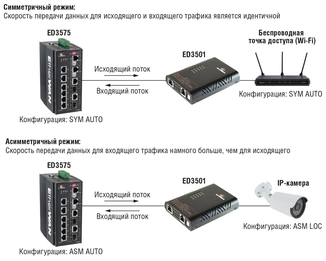 Рис. 7. Пример подключения двух удлинителей Ethernet компании EtherWAN