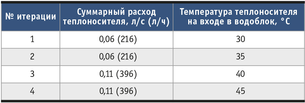 Таблица 1. Исследуемые режимы функционирования системы