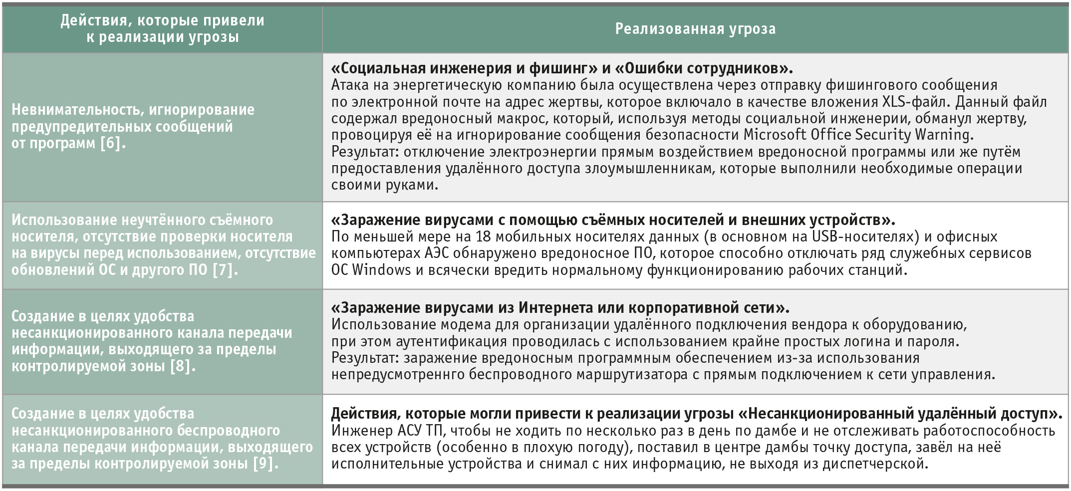 Таблица 1. Рис. 1. Топ-10 угроз информационной безопасности промышленных систем автоматизации за 2016 год