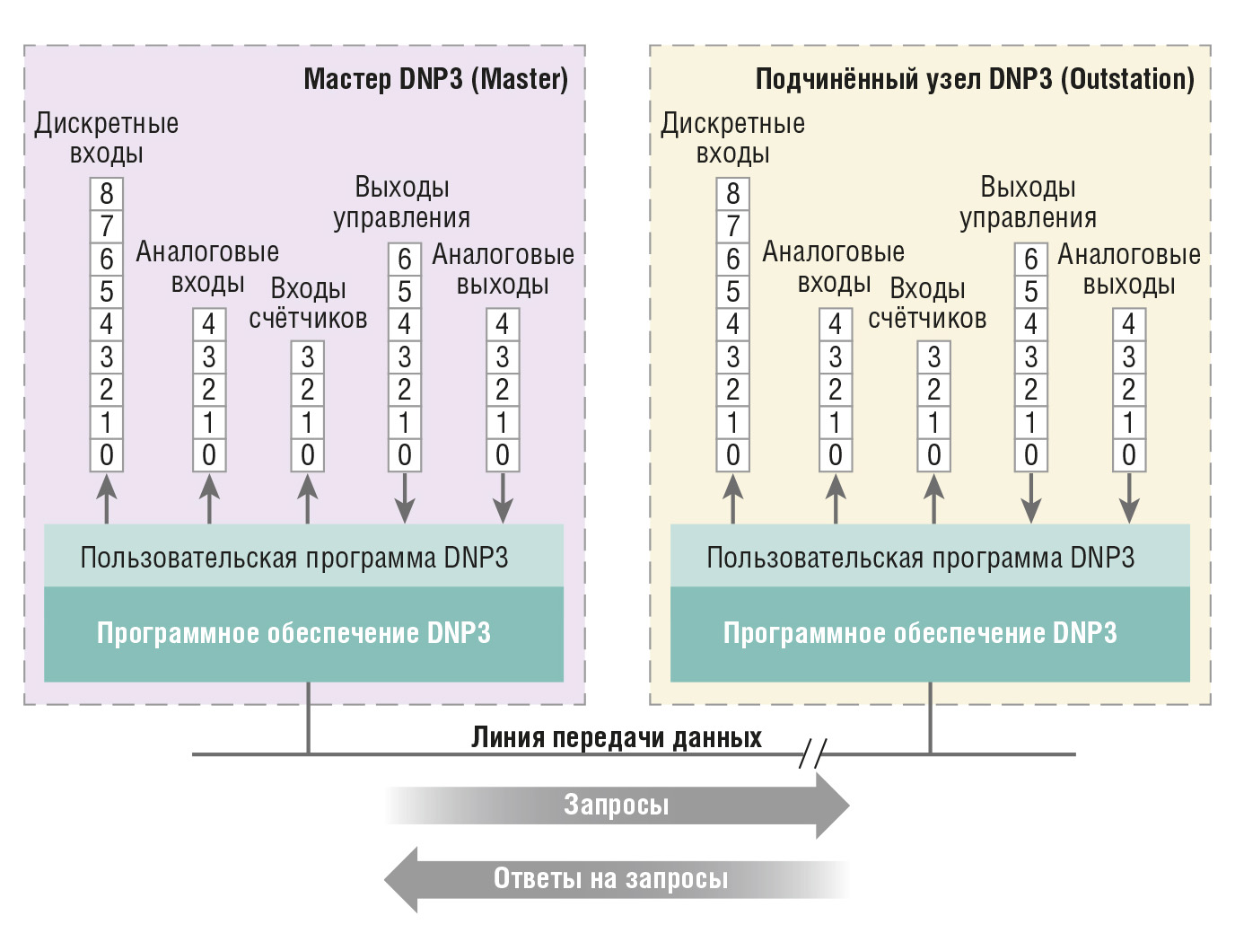 Рис. 2. Данные мастера и подчинённого узла протокола DNP3