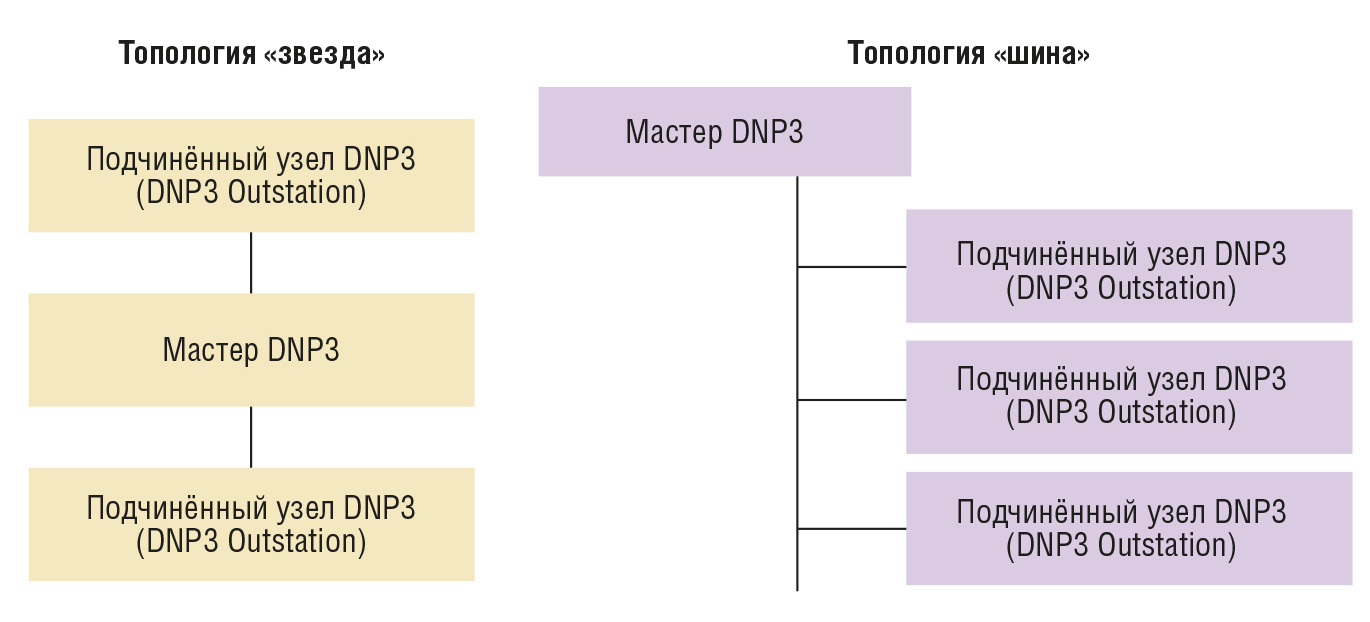 Рис. 3. Поддерживаемые сетевые топологии для контроллеров CPM712, CPM713