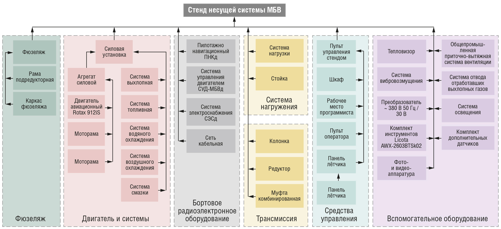 Рис. 5. Интегрированный стенд для наземной отработки несущей системы беспилотного вертолёта с соосными винтами