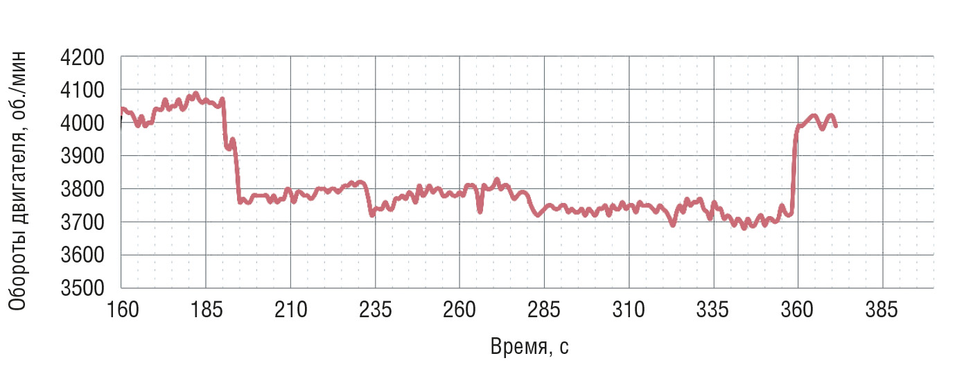 Рис. 7. Величина оборотов двигателя