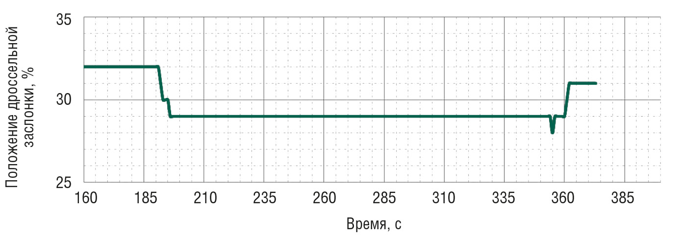Рис. 8. Изменение положения дроссельной заслонки двигателя