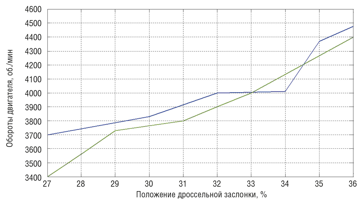 Рис. 11. Зависимость положения дроссельной заслонки от положения исполнительного механизма