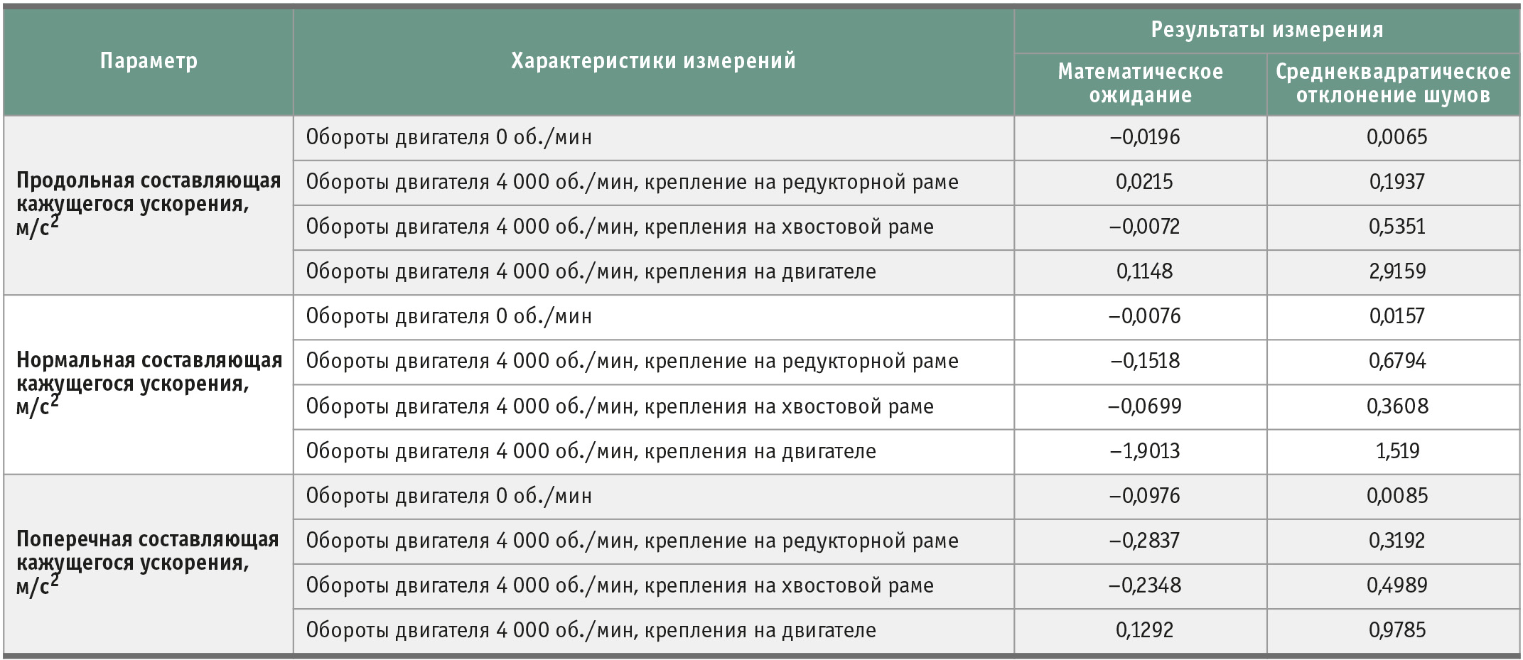 Таблица 1. Результаты измерения вибрации конструкции стенда